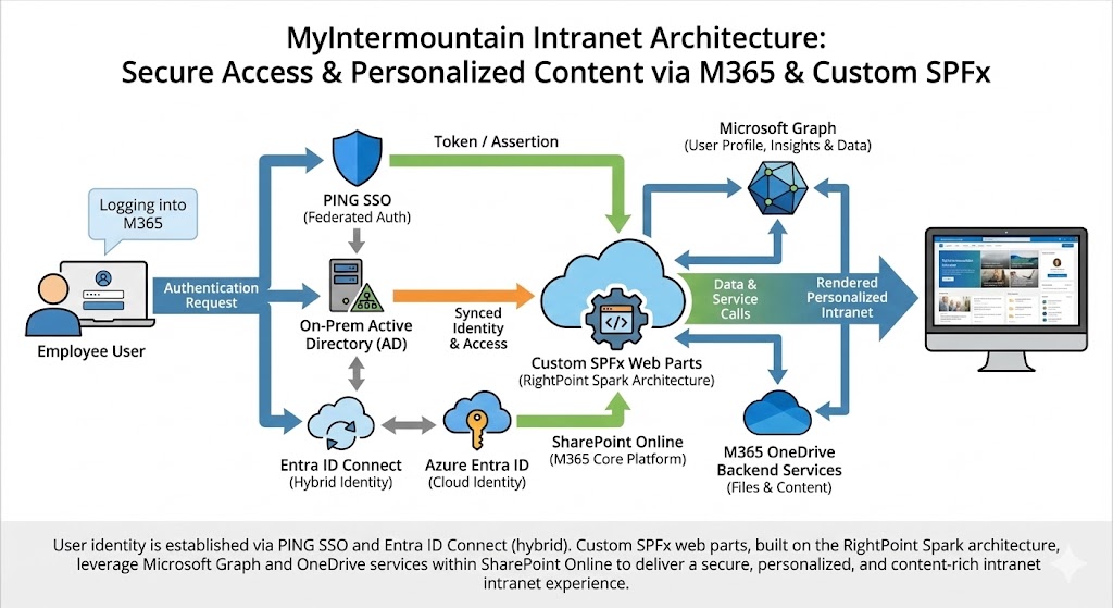 Azure and SharePoint architecture diagram: Showcases the workflow for MyIntermountain based on Microsoft 365 and Azure