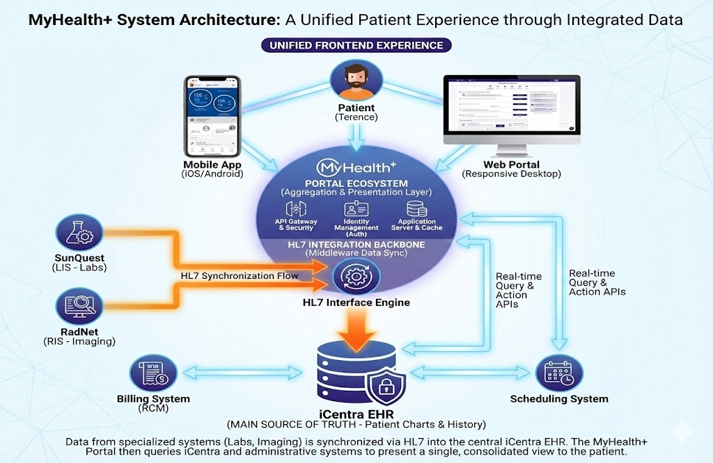 MyHealth 2.0 Enterprise integration architecture infographic